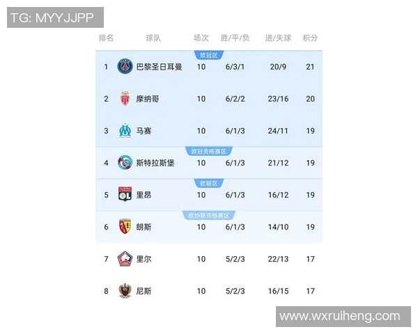 法甲最新积分榜：巴黎连平仍居首马赛若胜将反超登顶
